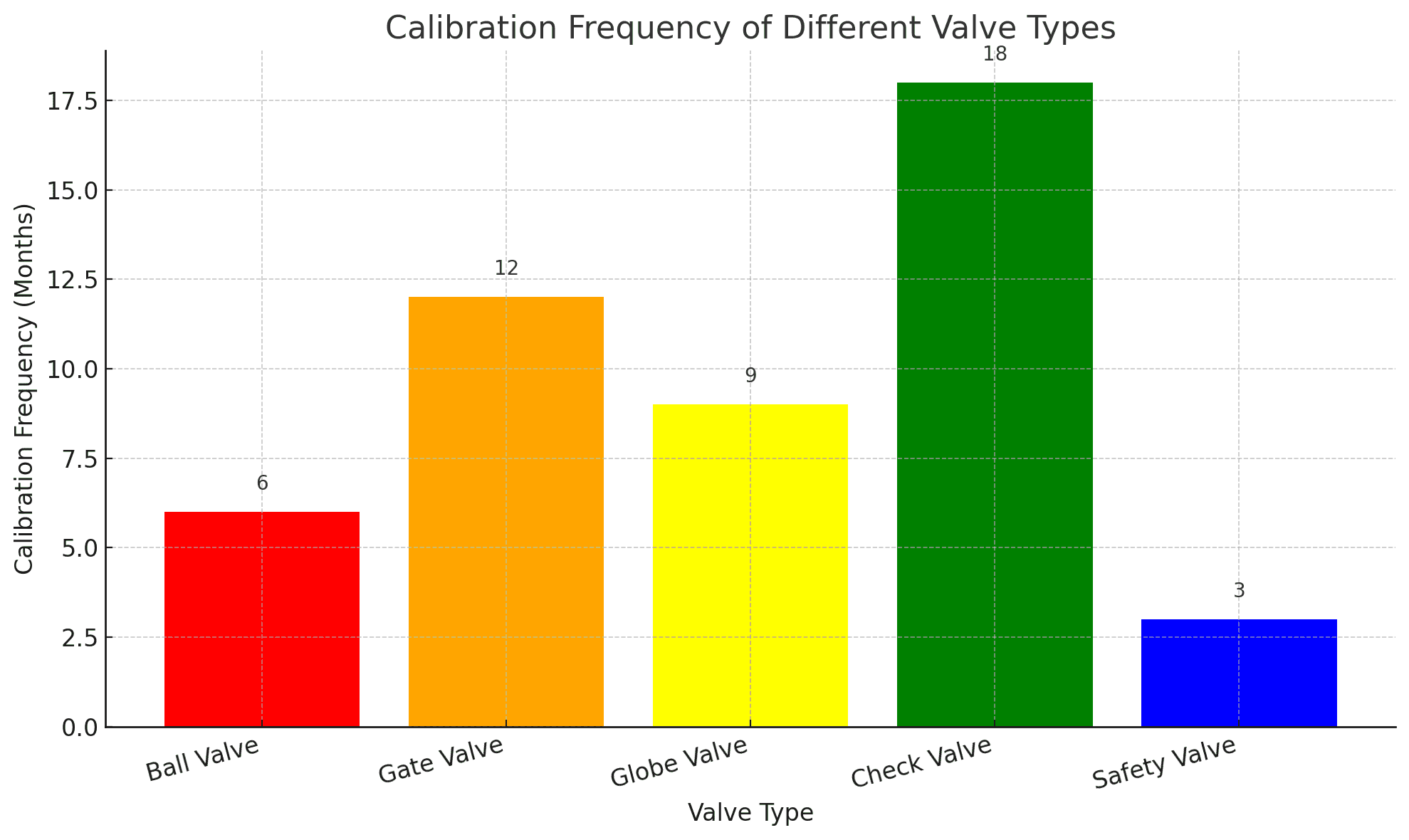 The chart illustrates the calibration frequency in months for various types of valves. The Safety Valve requires the most frequent calibration at every three months, whereas the Check Valve has the longest interval at eighteen months. Other types, such as the Ball Valve, Globe Valve, and Gate Valve, require calibration intervals of six, nine, and twelve months respectively. This data highlights the varying maintenance needs of different valves in industrial applications.