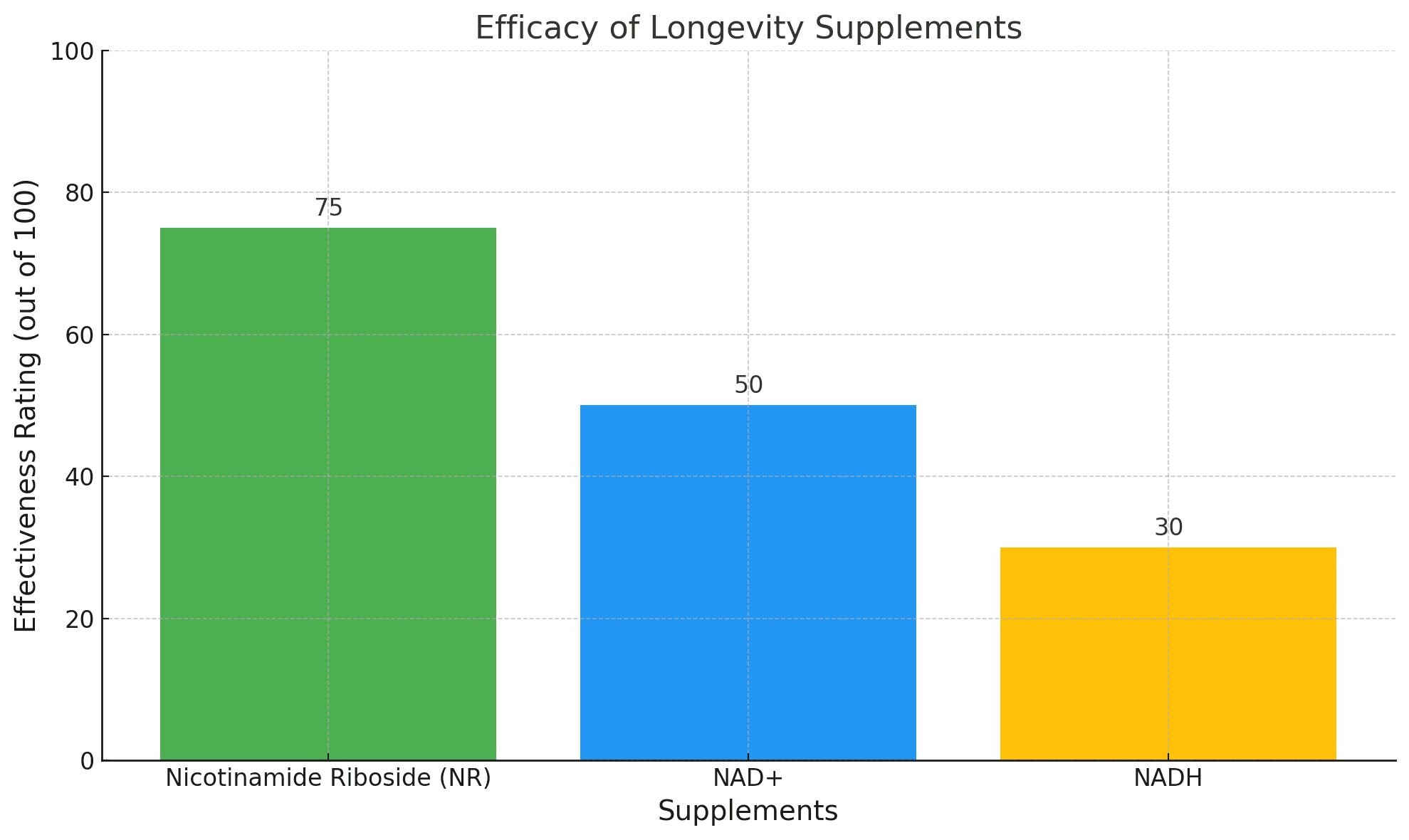This bar chart compares the perceived efficacy of Nicotinamide Riboside (NR), NAD+, and NADH as longevity supplements. The values represent research-backed effectiveness ratings on a scale of 100, highlighting NR's superior potential for improving mitochondrial function and supporting healthy aging.