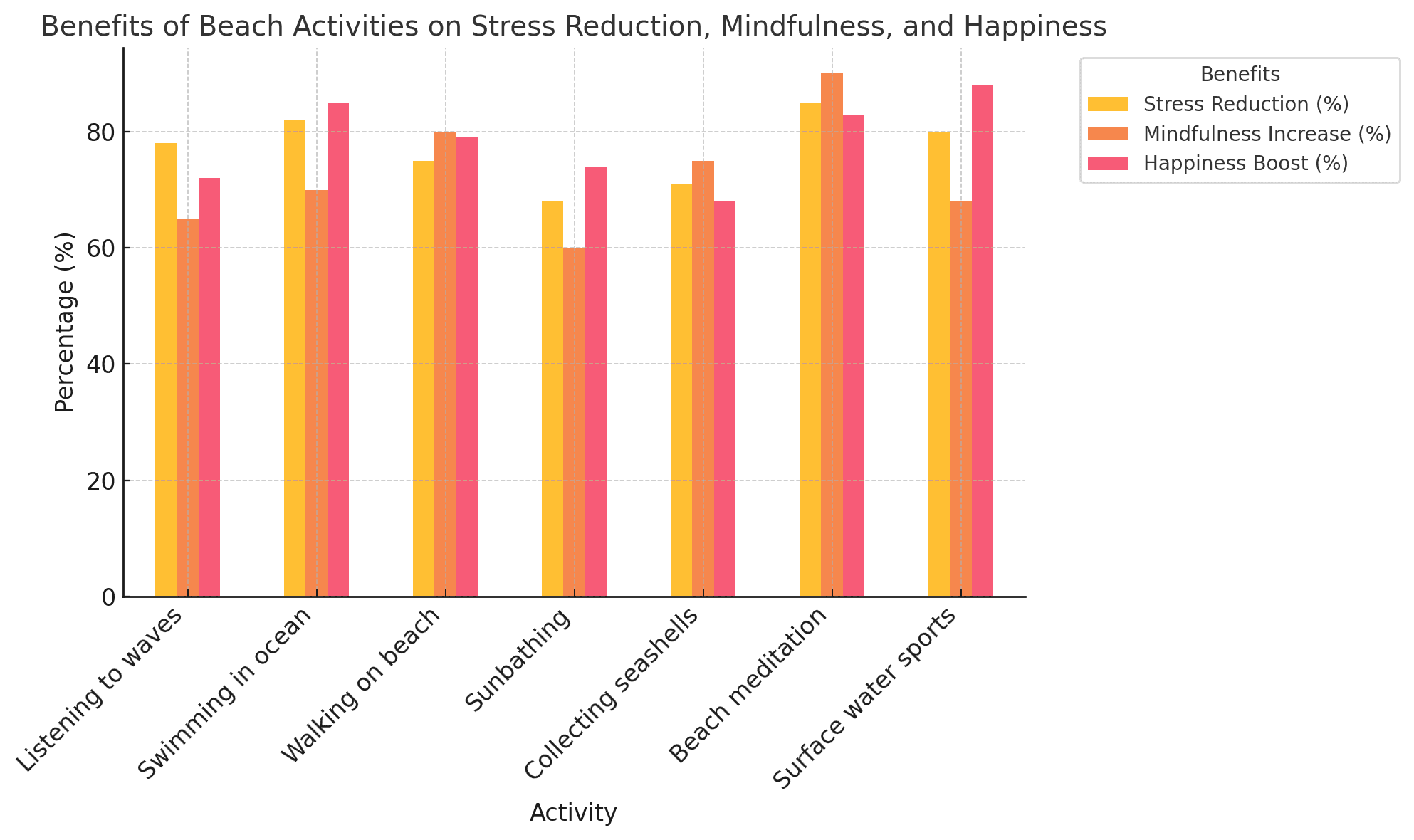 The chart presents the benefits of various beach activities on stress reduction, mindfulness increase, and happiness boost. Each activity is represented on the x-axis, while the percentage of benefit is shown on the y-axis, allowing for easy comparison across different activities.