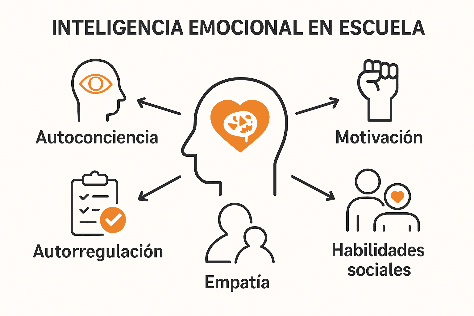 Infografia com componentes chave da inteligência emocional e seus benefícios educacionais