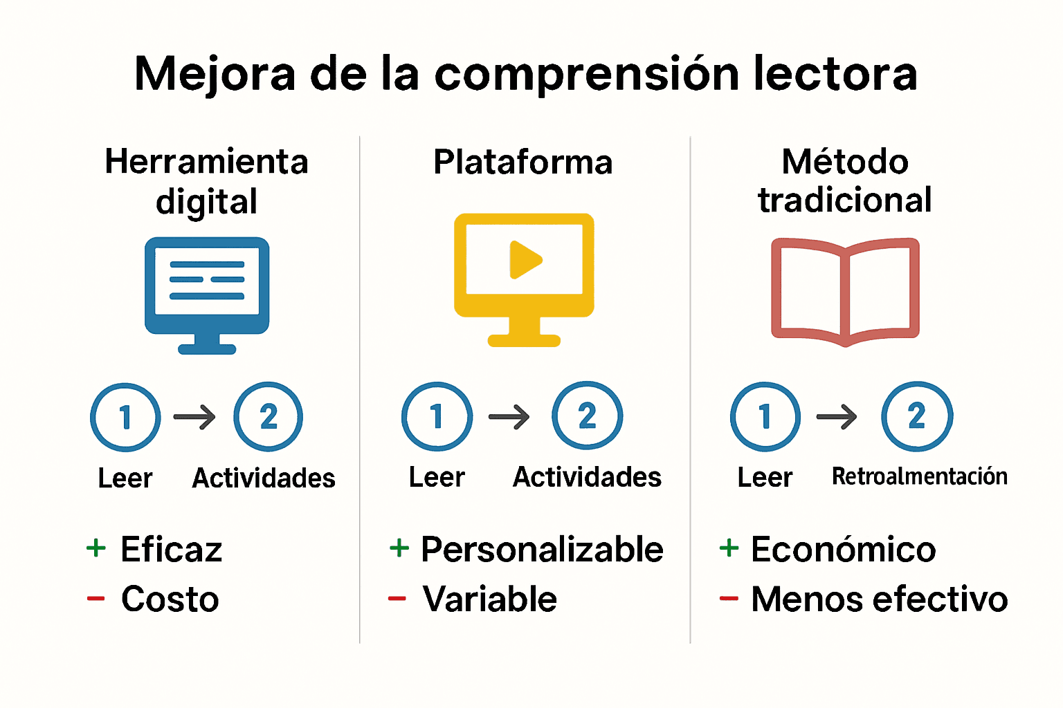 Infografia sobre ferramentas digitais para compreensão leitora