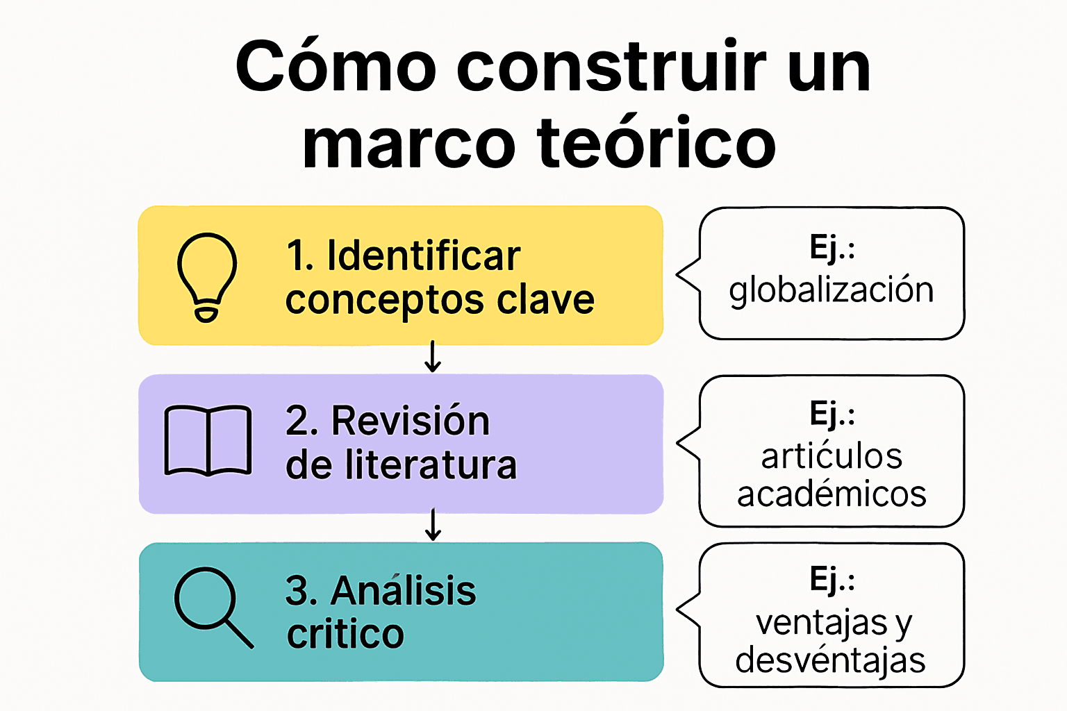 이론적 틀을 만드는 단계별 인포그래픽
