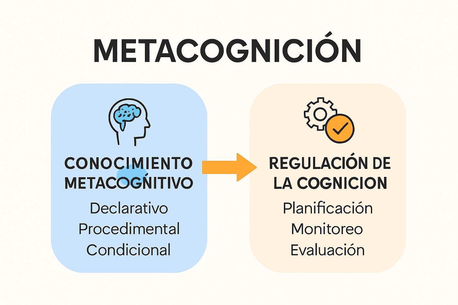 Komponente in ključni procesi metakognicije
