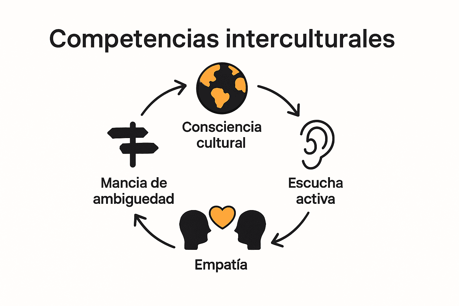 Infográfico de componentes chave de competências interculturais