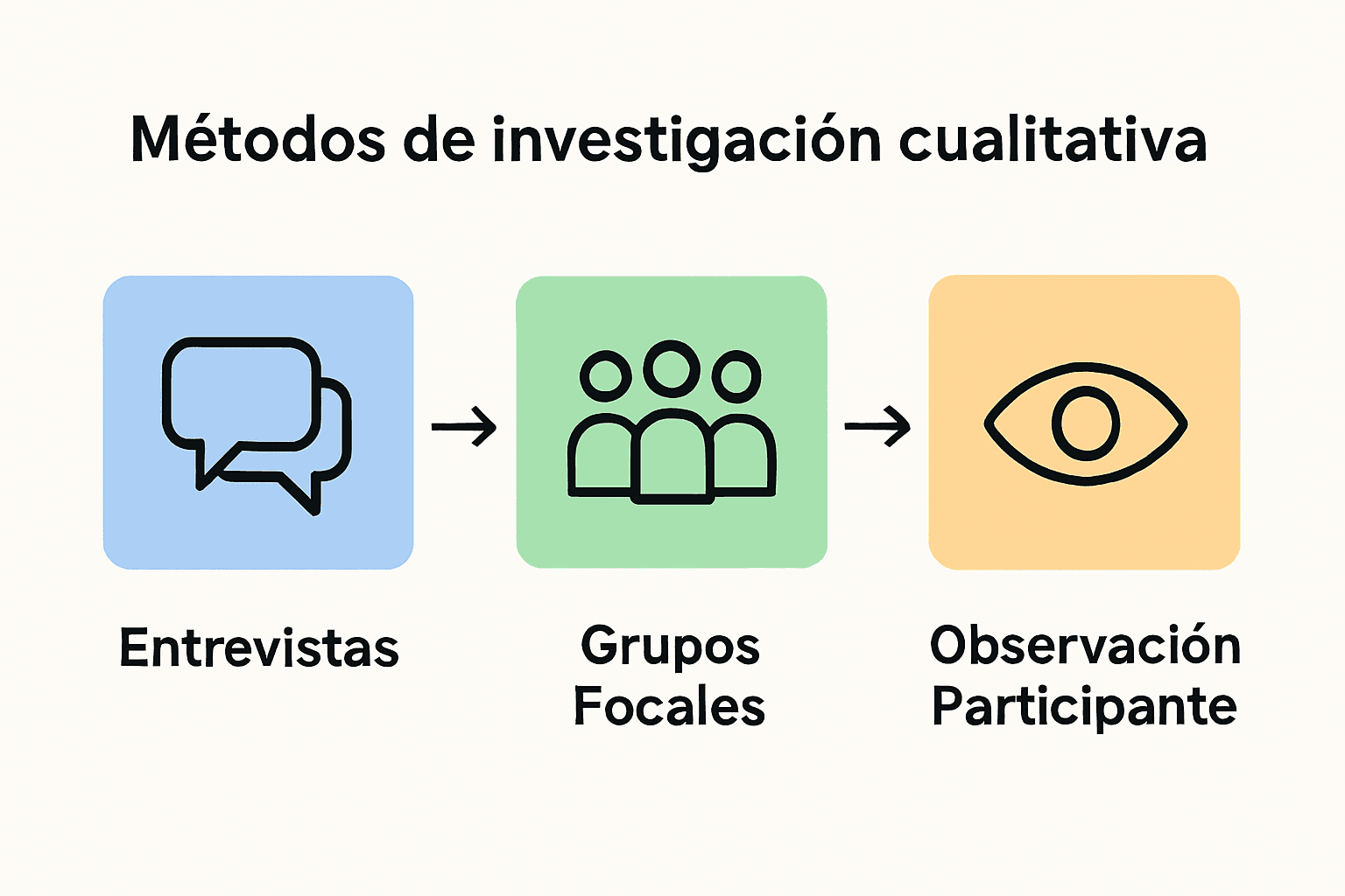 Infográfico comparando os principais métodos de pesquisa qualitativa