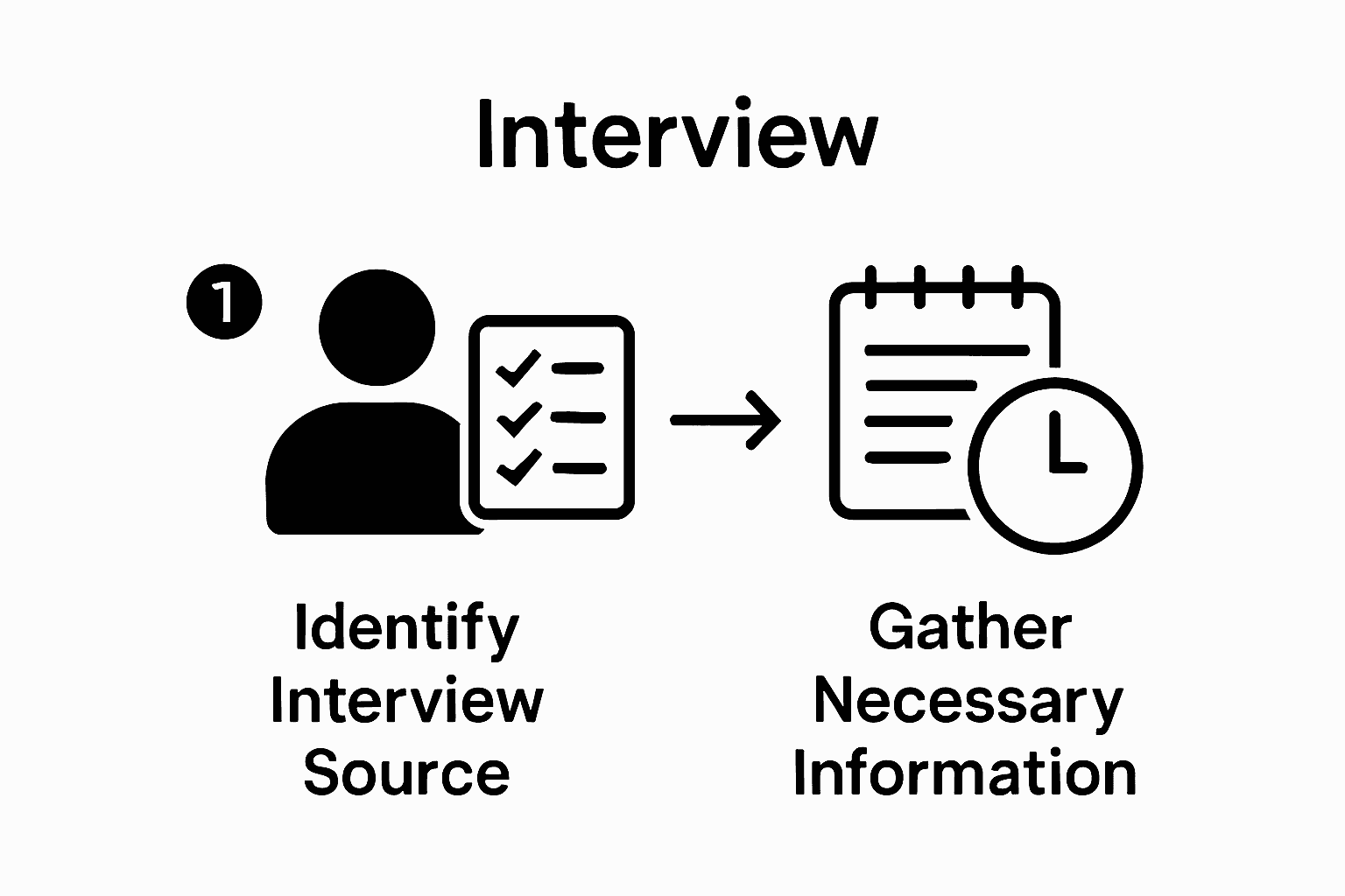 Two-step infographic: identify source, gather info