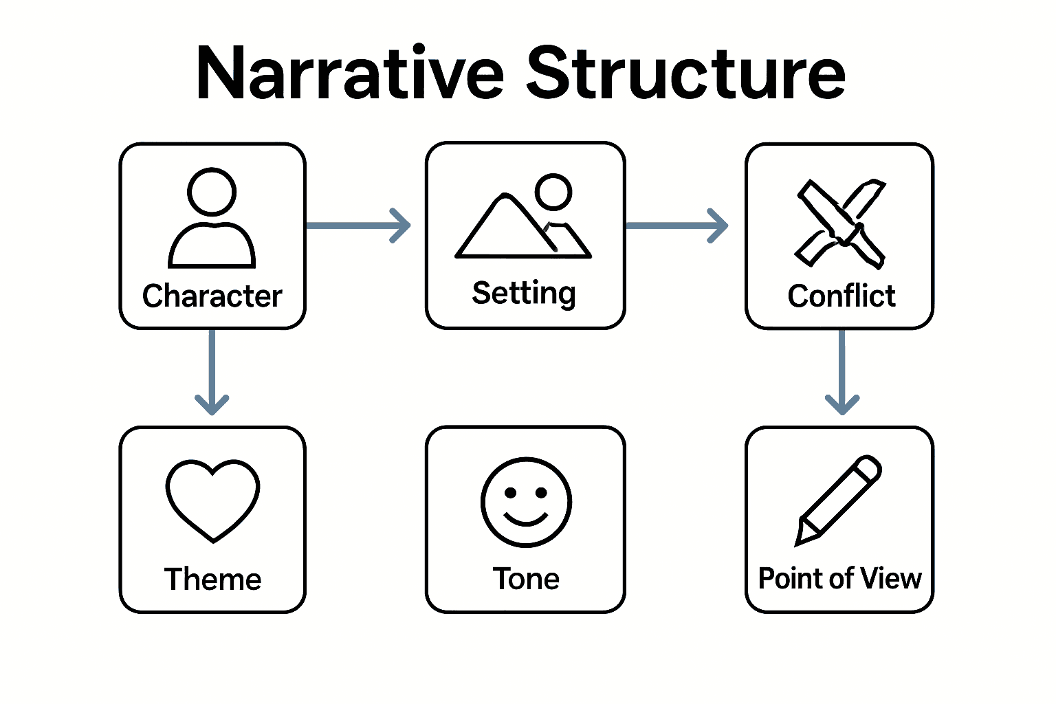 Infographic showing eight core elements of narrative structure with icons and flow lines.
