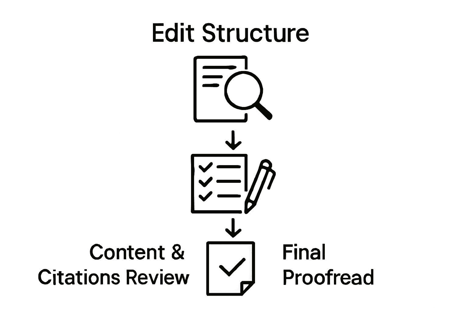 Dreistufige Infografik zum akademischen Korrekturlesen