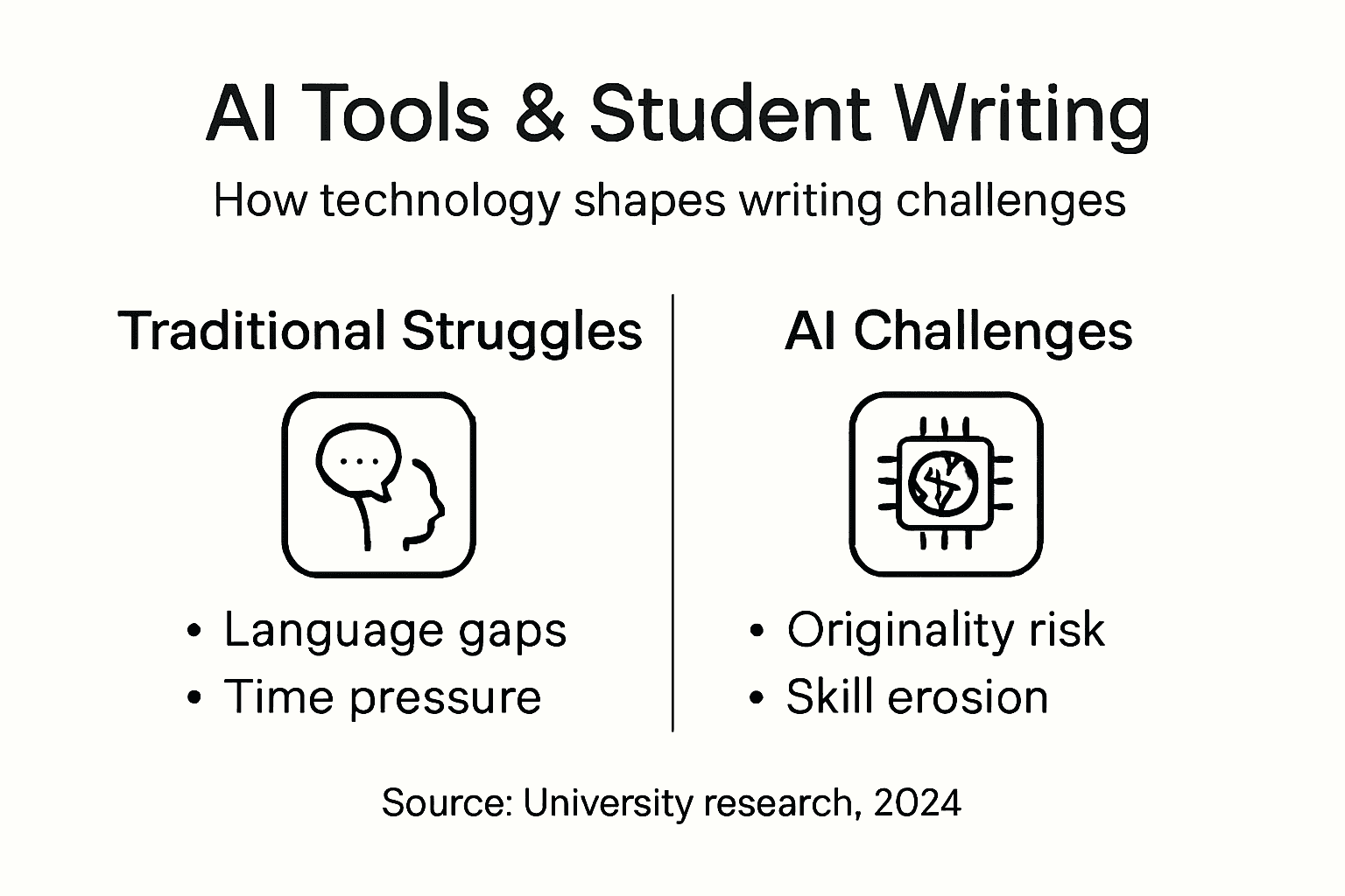 Infographic comparing traditional and AI writing challenges