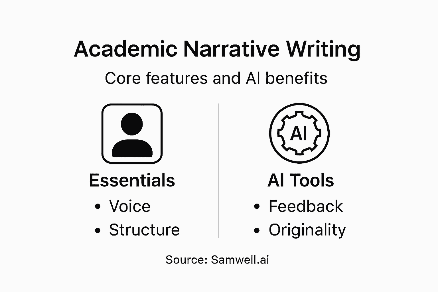 Infographic with narrative writing essentials and AI tools