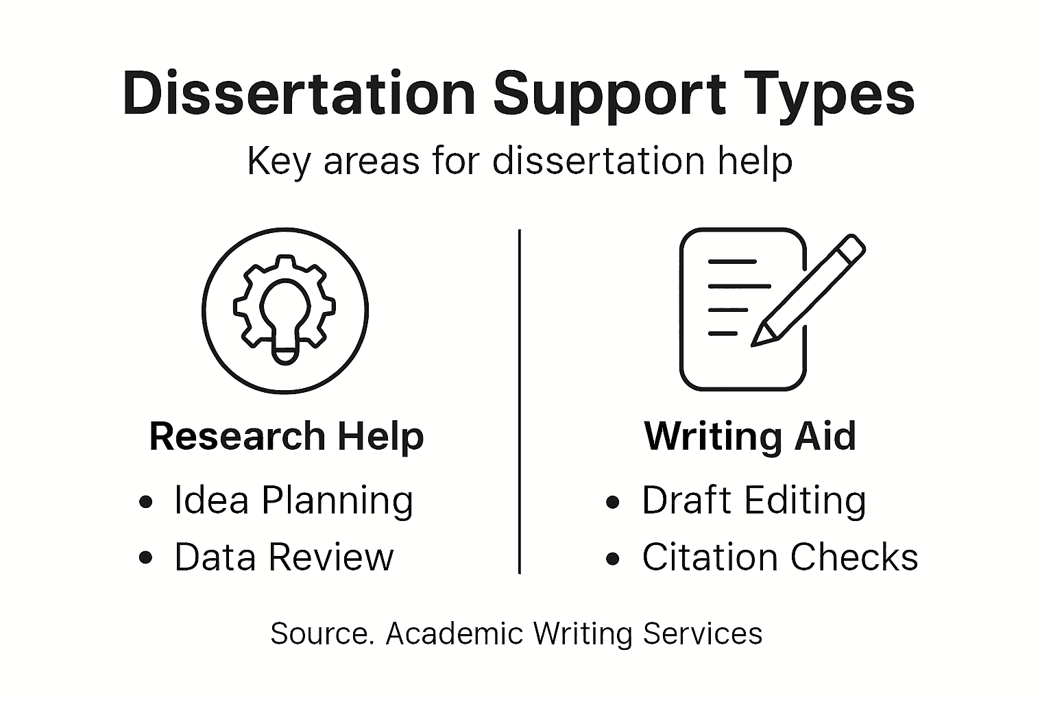 Infographic showing dissertation support types