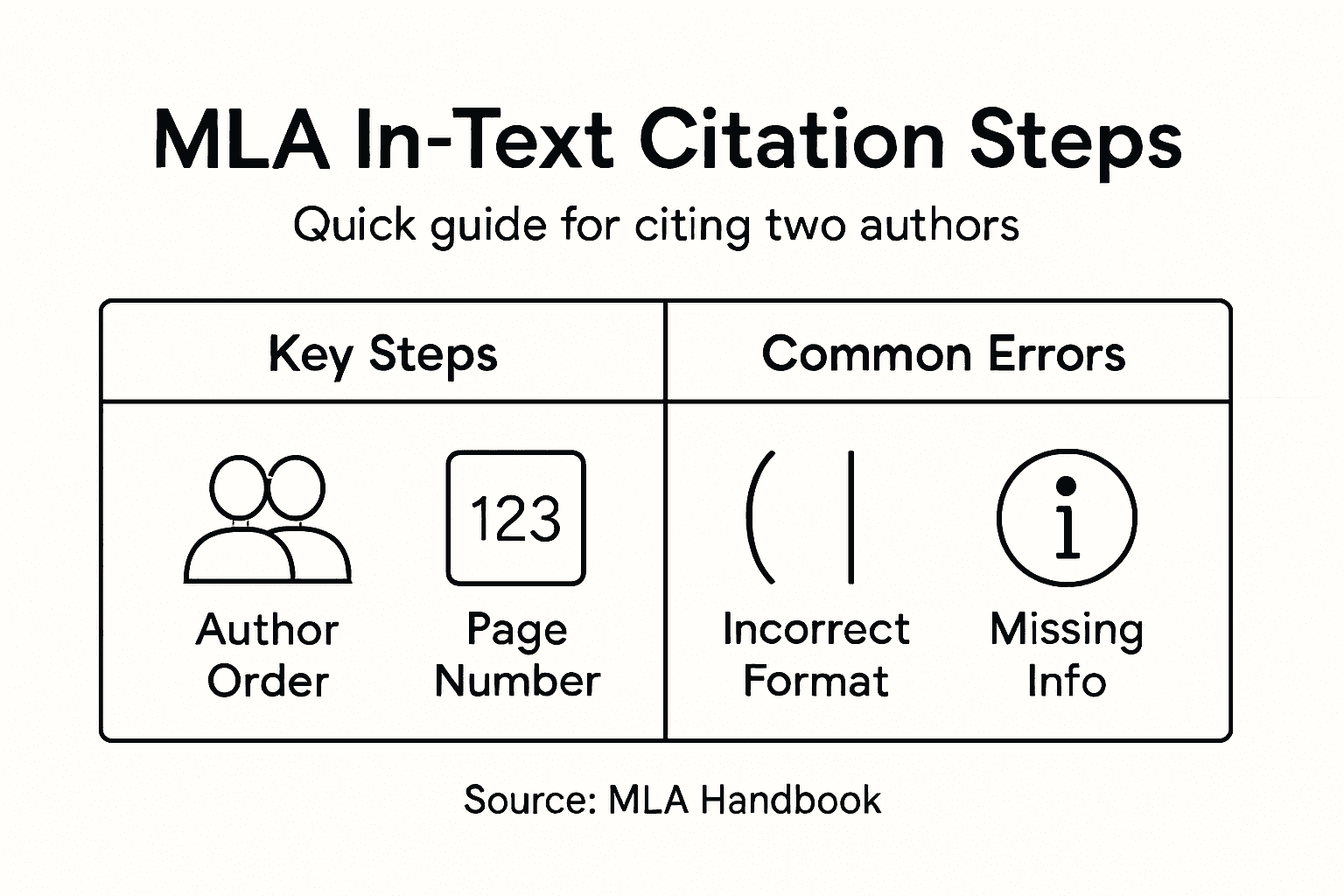 Infographic: MLA citation steps for two authors