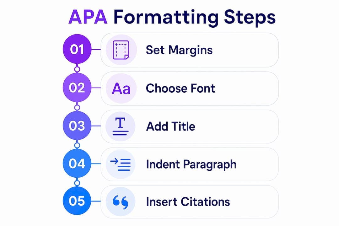 Step-by-step APA formatting infographic