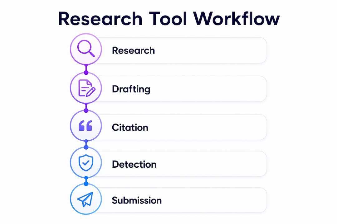 Infografik, die die Workflow-Phasen von Recherche-Tools zeigt