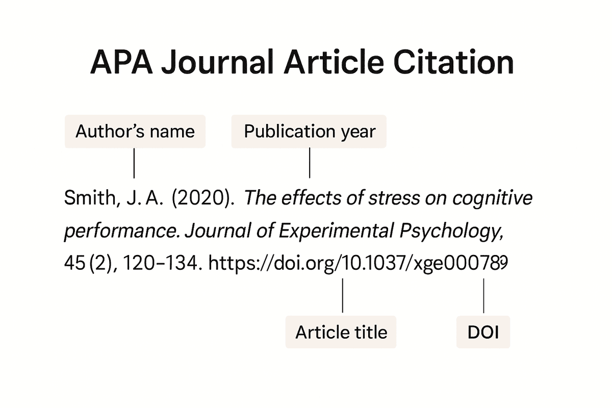 APA Citation Journal Article Example: Complete 2025 Guide